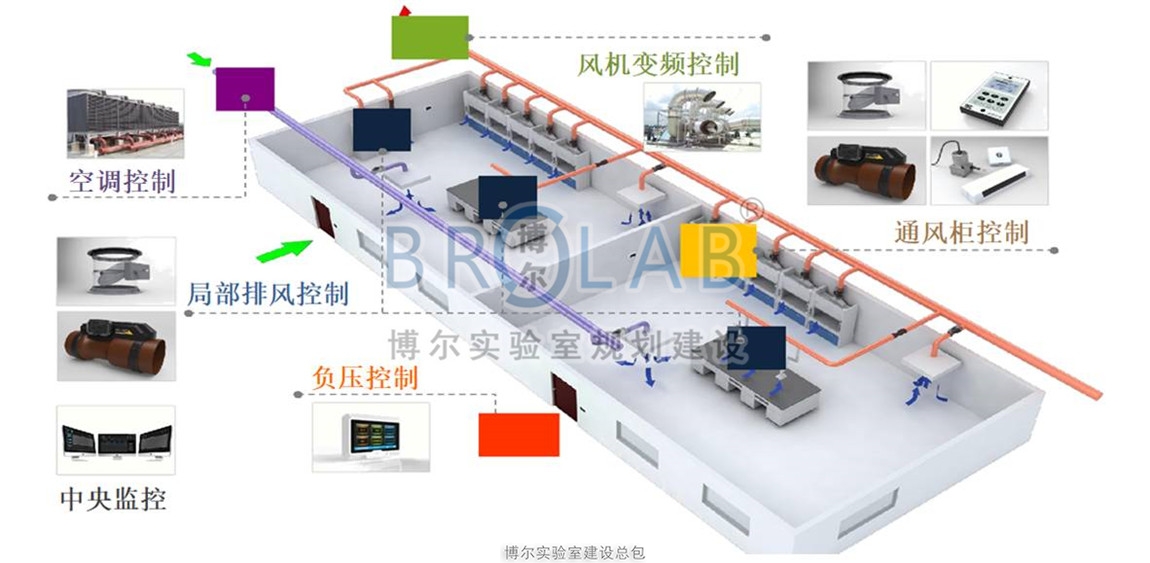 实验室智能化系统